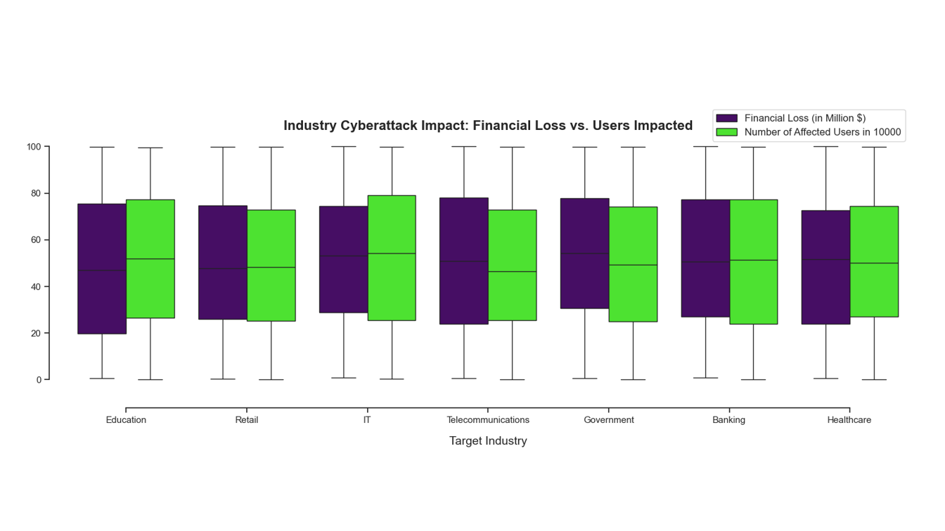 Cyberattack Financial Impact by Industry