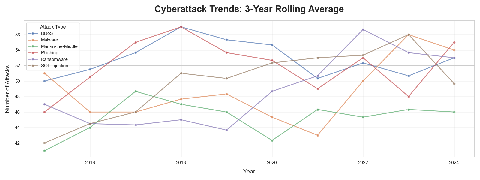 Worldwide Cyberattack Data Analysis