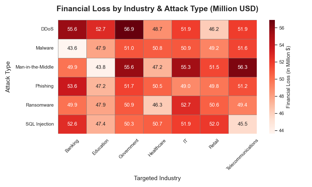 Cyberattack Trends Over Time