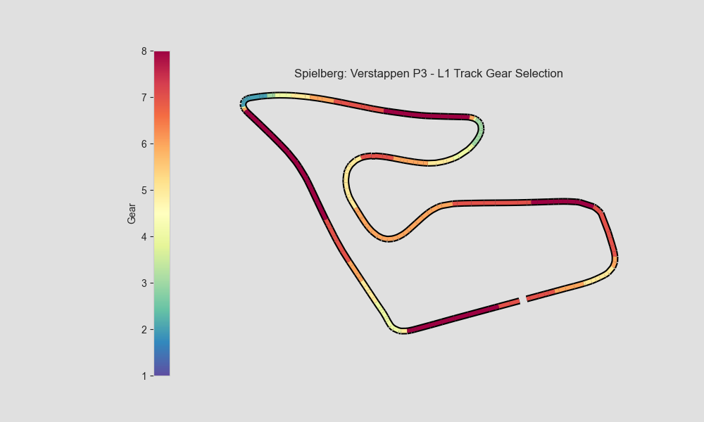 Gear Selection at track position