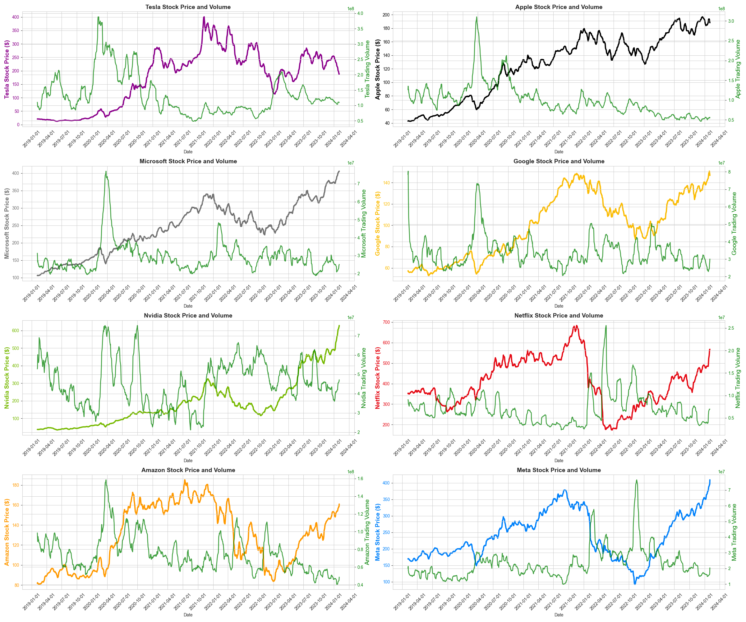 Tech Stock Price Comparison