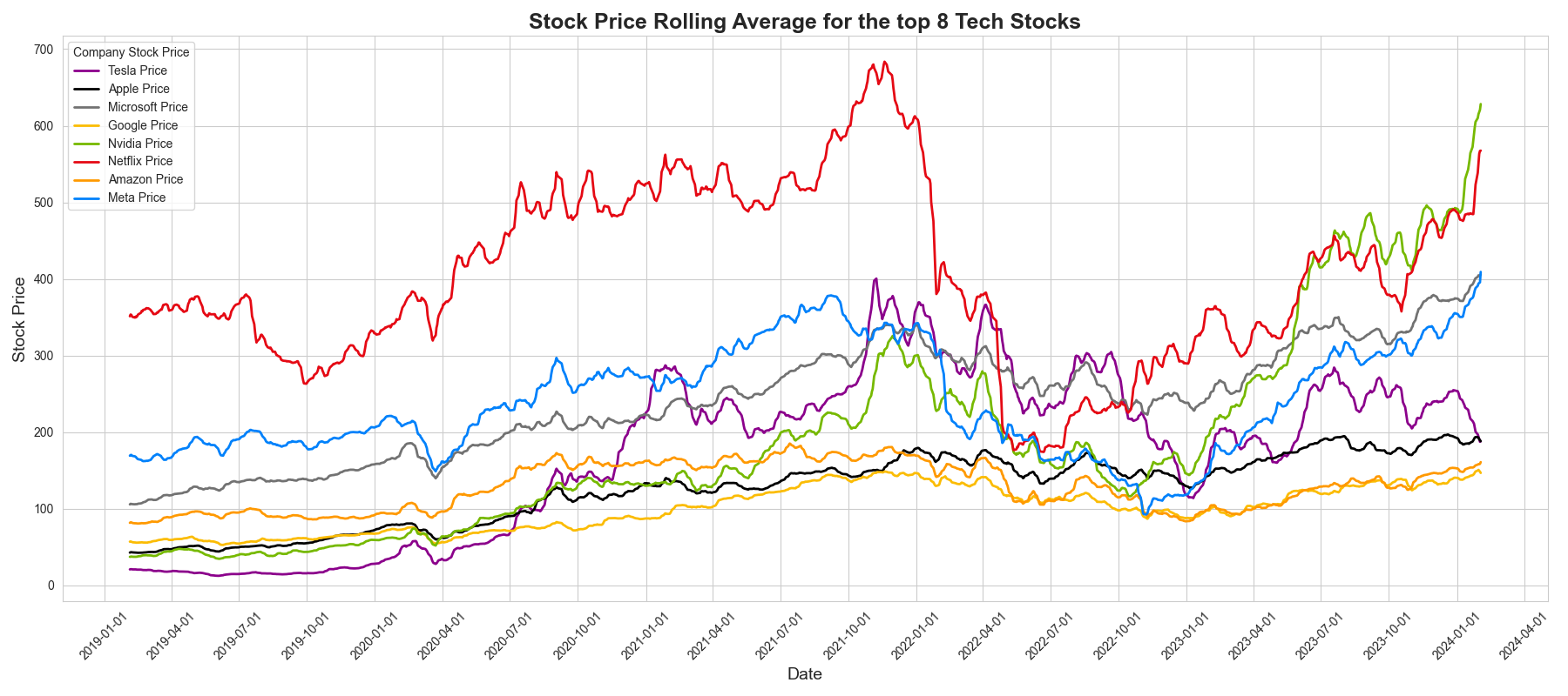 US Stock Market Analysis and Forecasting