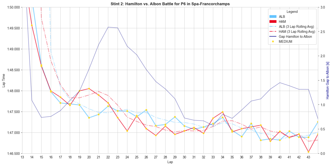 Albon vs. Hamilton Dry Stint Spa 2025