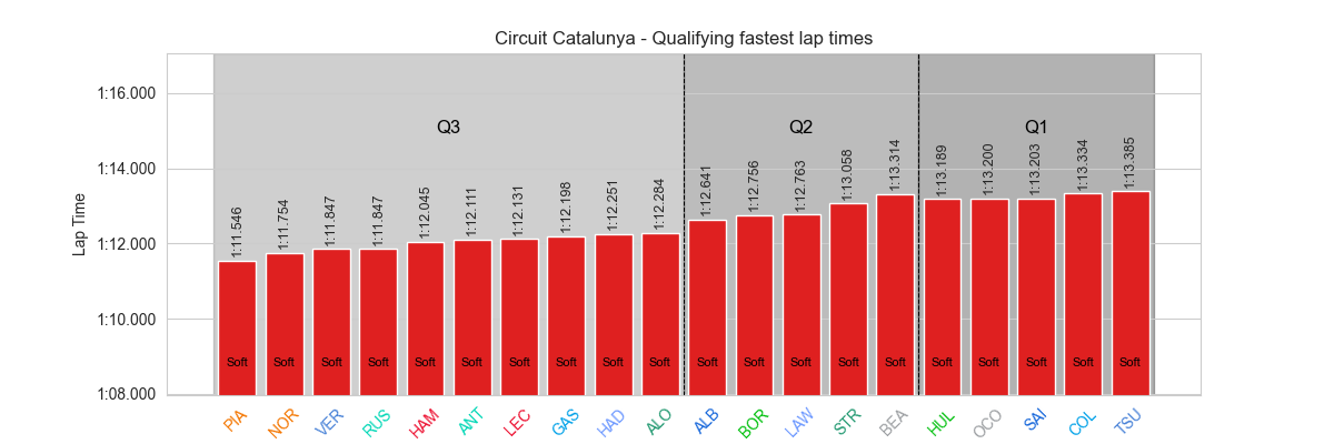 Qualifying times Catalunya