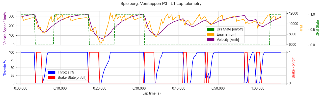 Single lap Telemetry data from Max Verstappen