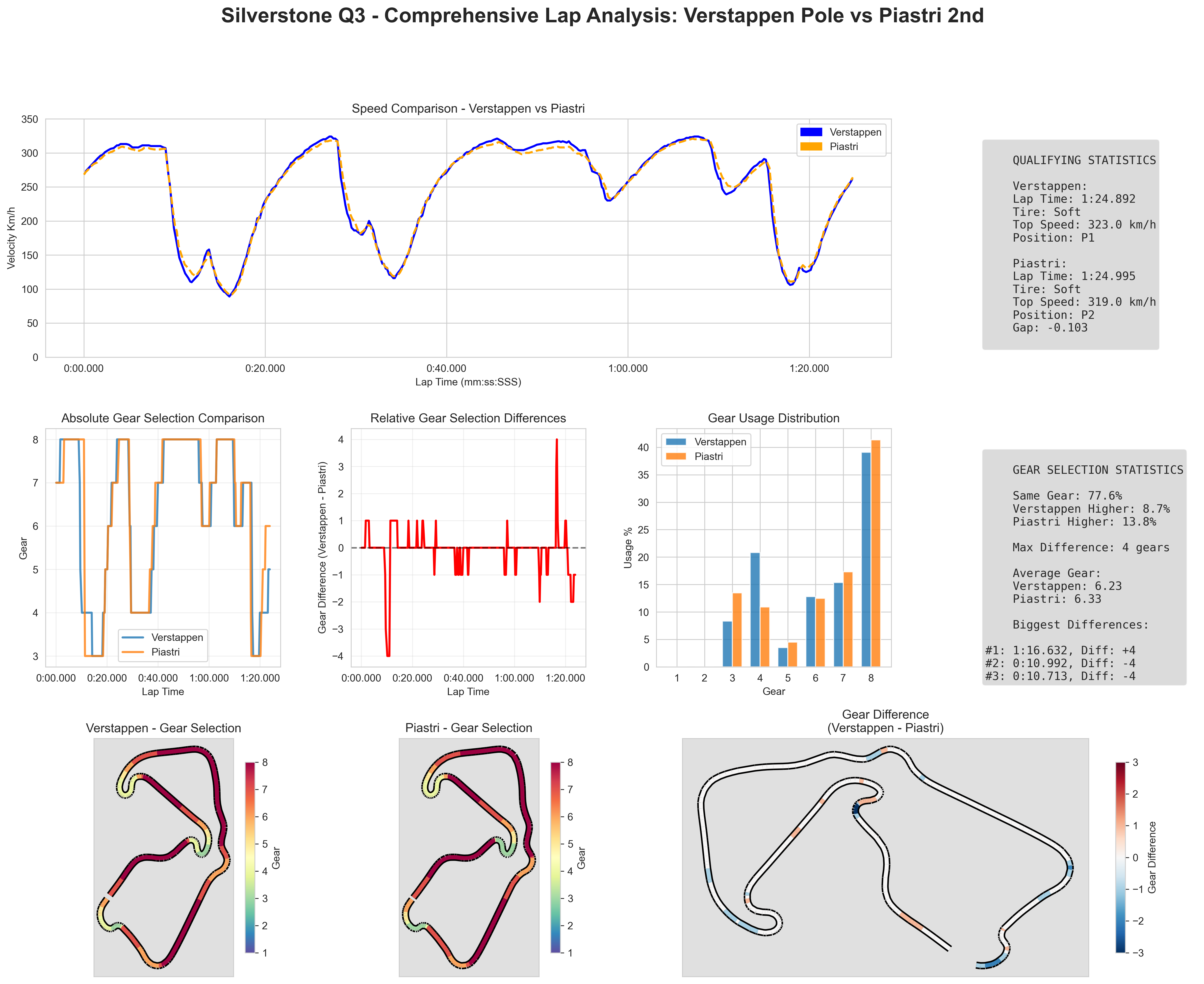 Verstappen vs. Piastri: Qualifying Head to Head at Silverstone