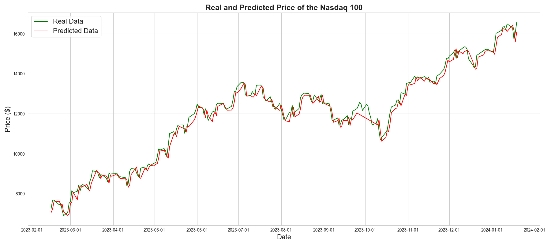NASDAQ 100 Forecast