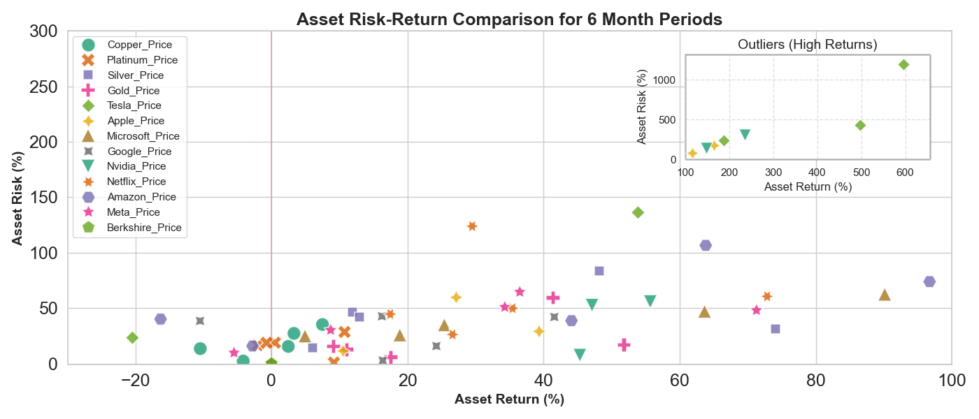 Riks-Return Analysis