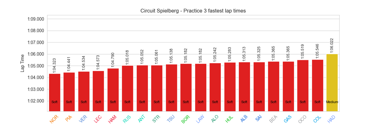 Practice fastest laps with tire compounds and overall Position.