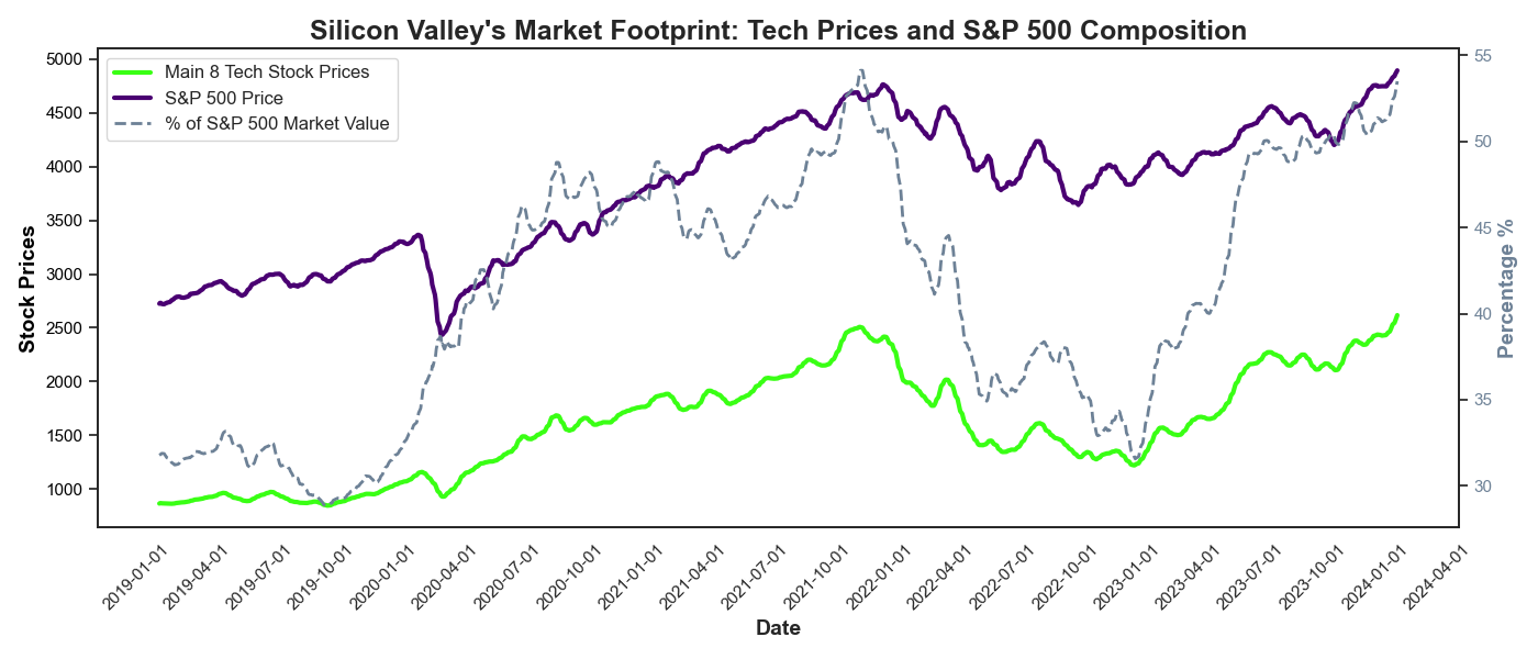 S&P Market Composition